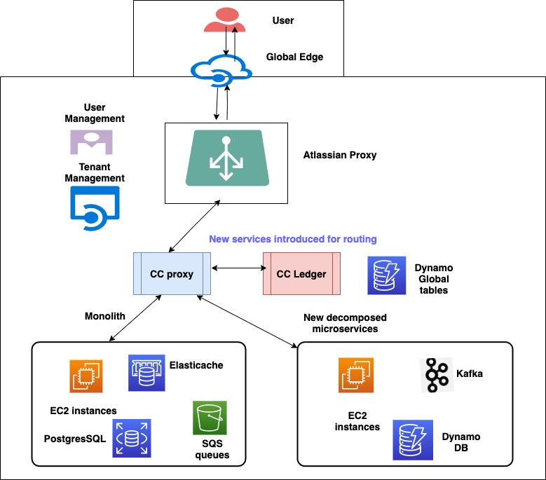 Từ Single-tenant đến Multi-tenant: Hành trình Atlassian xây lại kiến trúc Cloud cho hàng triệu khách hàng
